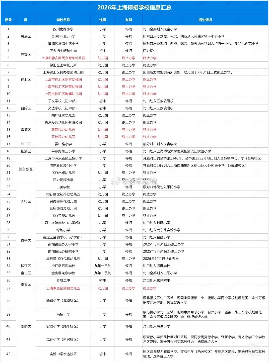 2026年上海停办学校一览。​​​