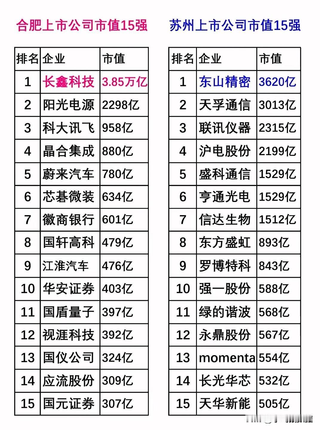 长鑫科技一家公司，市值3.85万亿元。苏州15强里领跑的东山精密，3620亿元。十倍，就这么轻轻松松