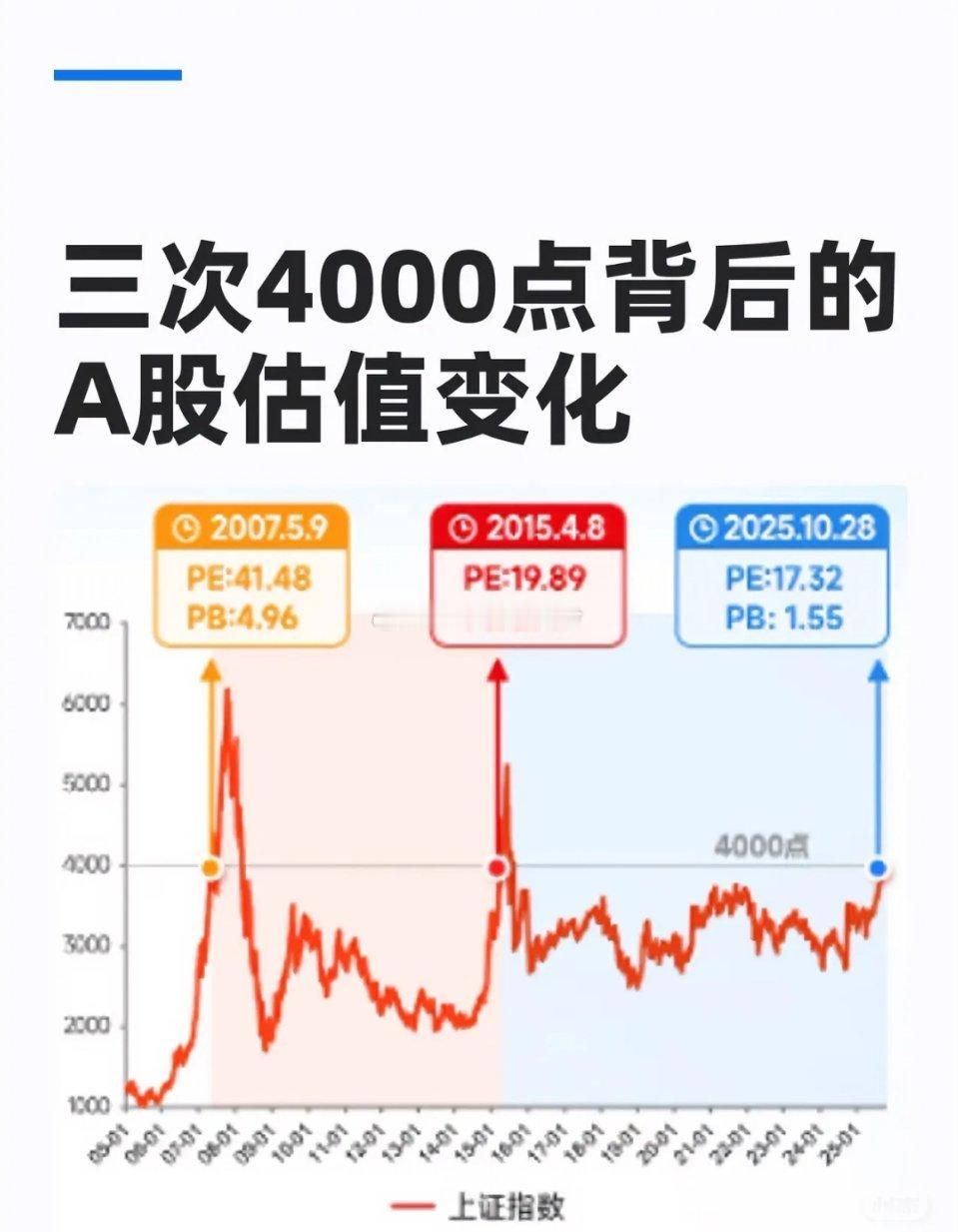 A股历史上的三次4000点，每一次都大不一样，对于已经沉寂十年的此次4000点而