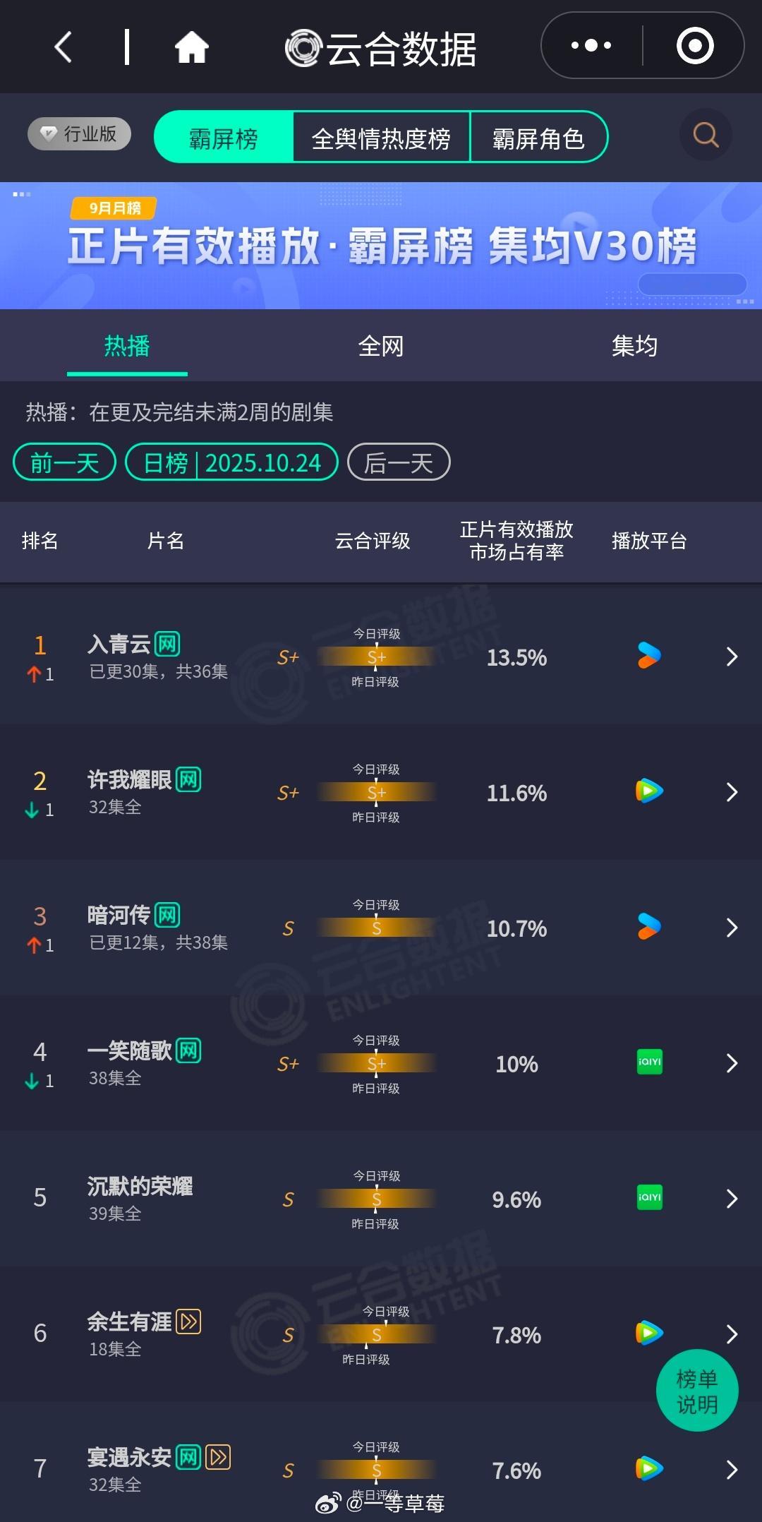 云合更新入青云第一13.5％龚俊暗河传第三10.7％S级罗云熙水龙吟首日开4.2