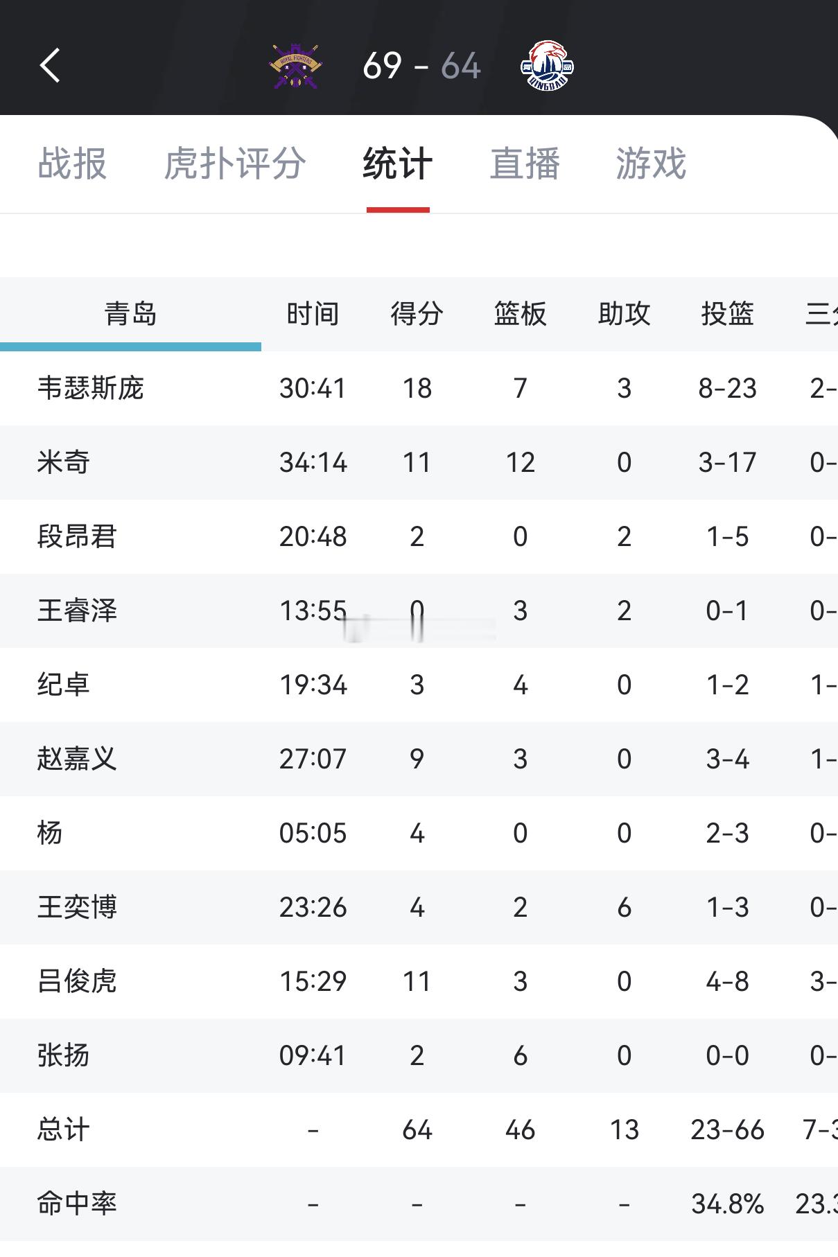 青岛客场输给北控后，球队已经五连败了，本场比赛全队都发挥失常，不仅两个外援命中率