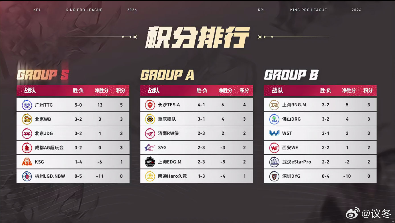 TTG拿下零封胜利斩获小组头名，同日JDG与AG先后完成让二追三逆风翻盘。LGD