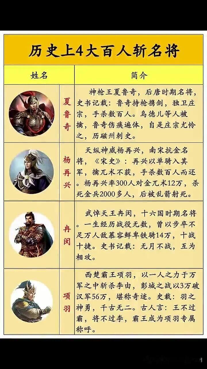 历史上的百人斩将军，每一个都是传奇。西楚霸王项羽排第一，史书中有三次百人斩记录