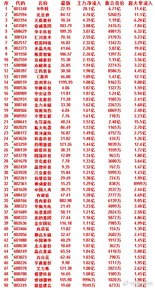 7月2日开盘45分钟，主力资金“买入的”的50名单一览！晶合集成：最新65.