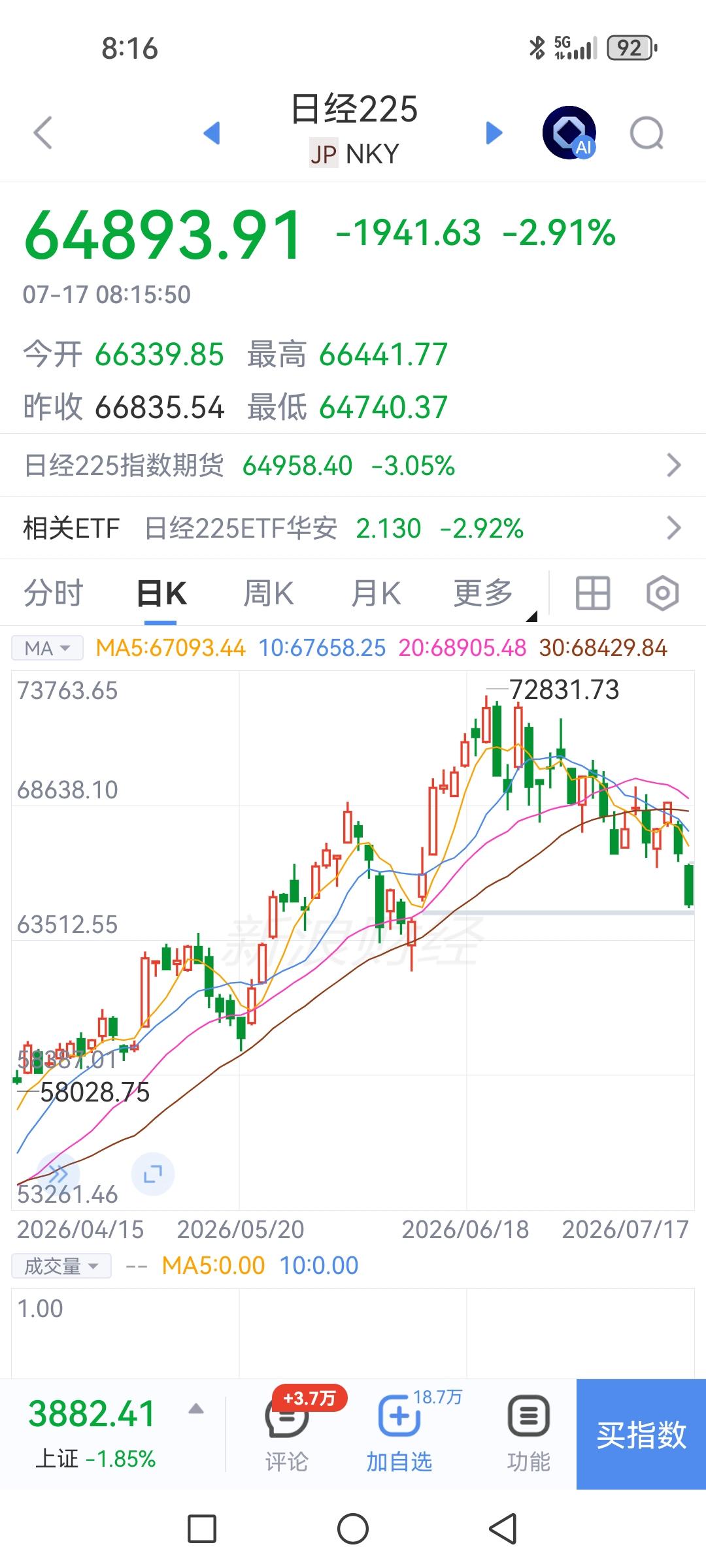 韩国股市未开盘，日本股市开盘崩了。小编我只是科技股的观察者非参与者，但也非常