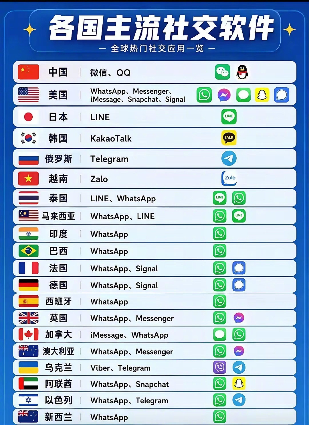 各国主流社交软件