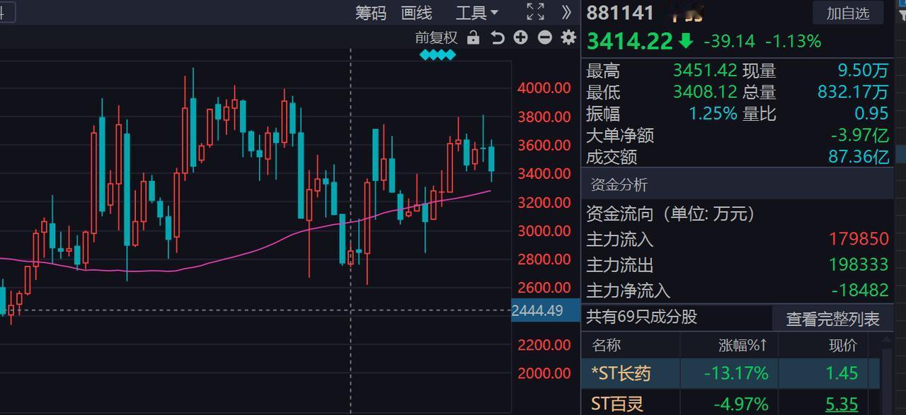 从中长期角度来讲，中药的价值回归几率较大，目前属于阶段性低位区域。目前行业内核
