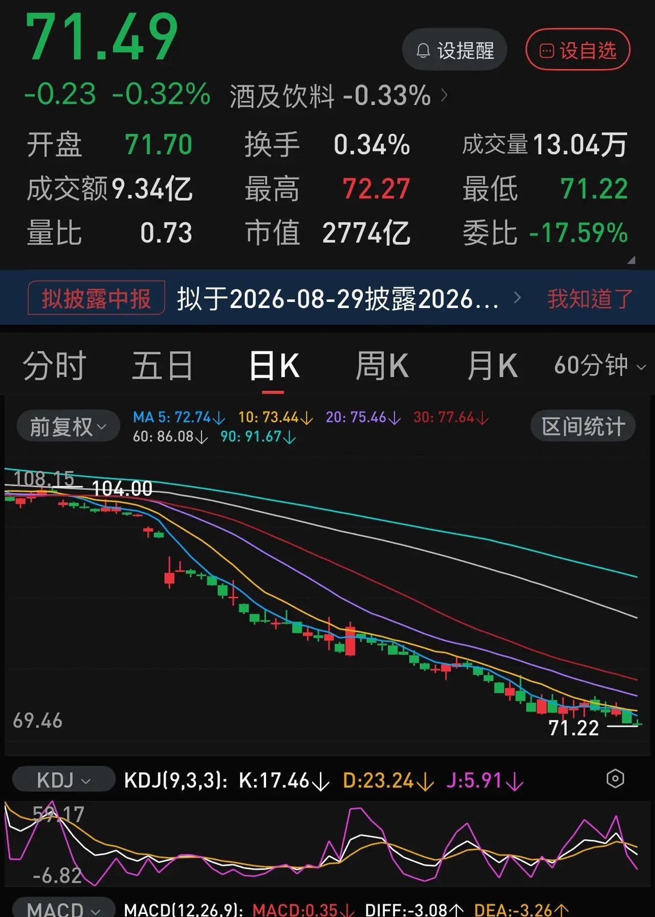 无论科技股与老登股如何此消彼长，似乎就是没有五粮液的份。最近这两周，科技股大幅回