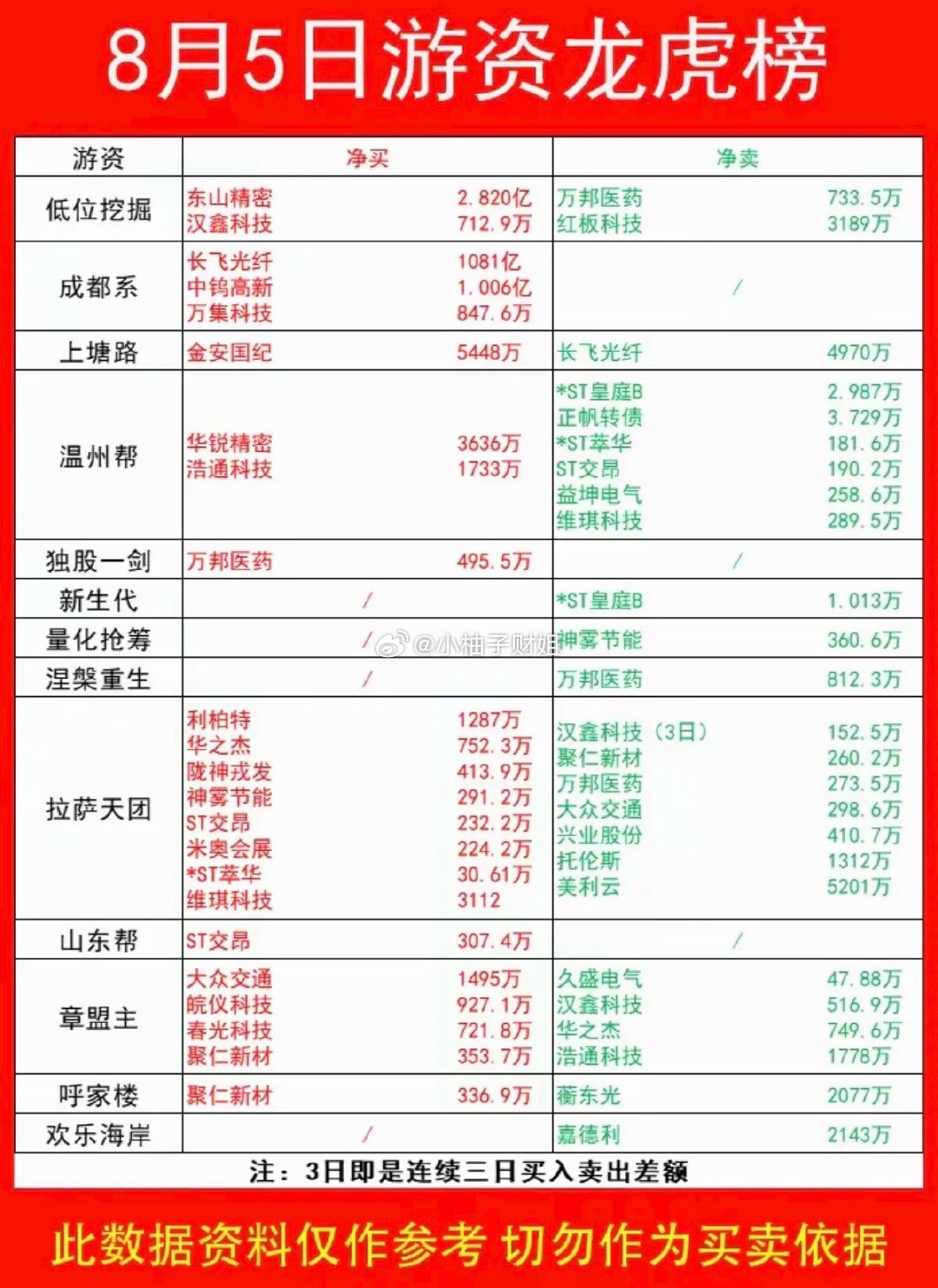 8.05周三看看游资大佬们都买了啥？！游资大佬抢筹龙虎榜！