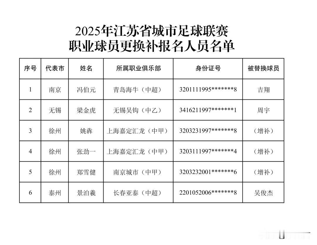 苏超也有转会窗口，在淘汰赛即将来临之前，南京、无锡、徐州、泰州，纷纷进行了职业球