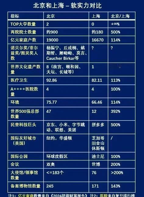 看看中国第一城北京软实力让我们看一看北京上海软实力的对比！当之无愧的第一城世界