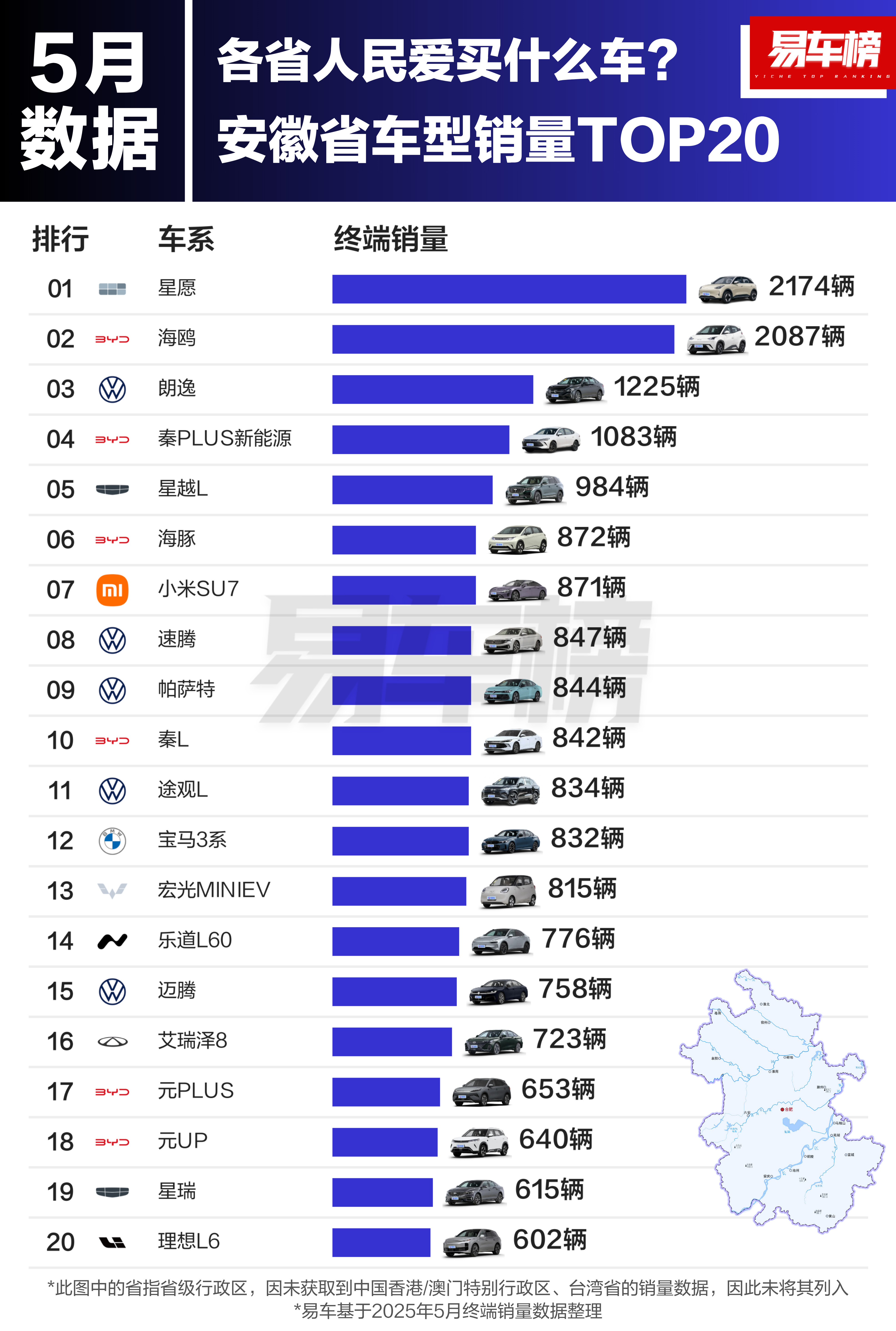 论浙江人有多喜欢小米SU7….吉利星愿5月份实在太猛，单一车型没有定语的第一，结