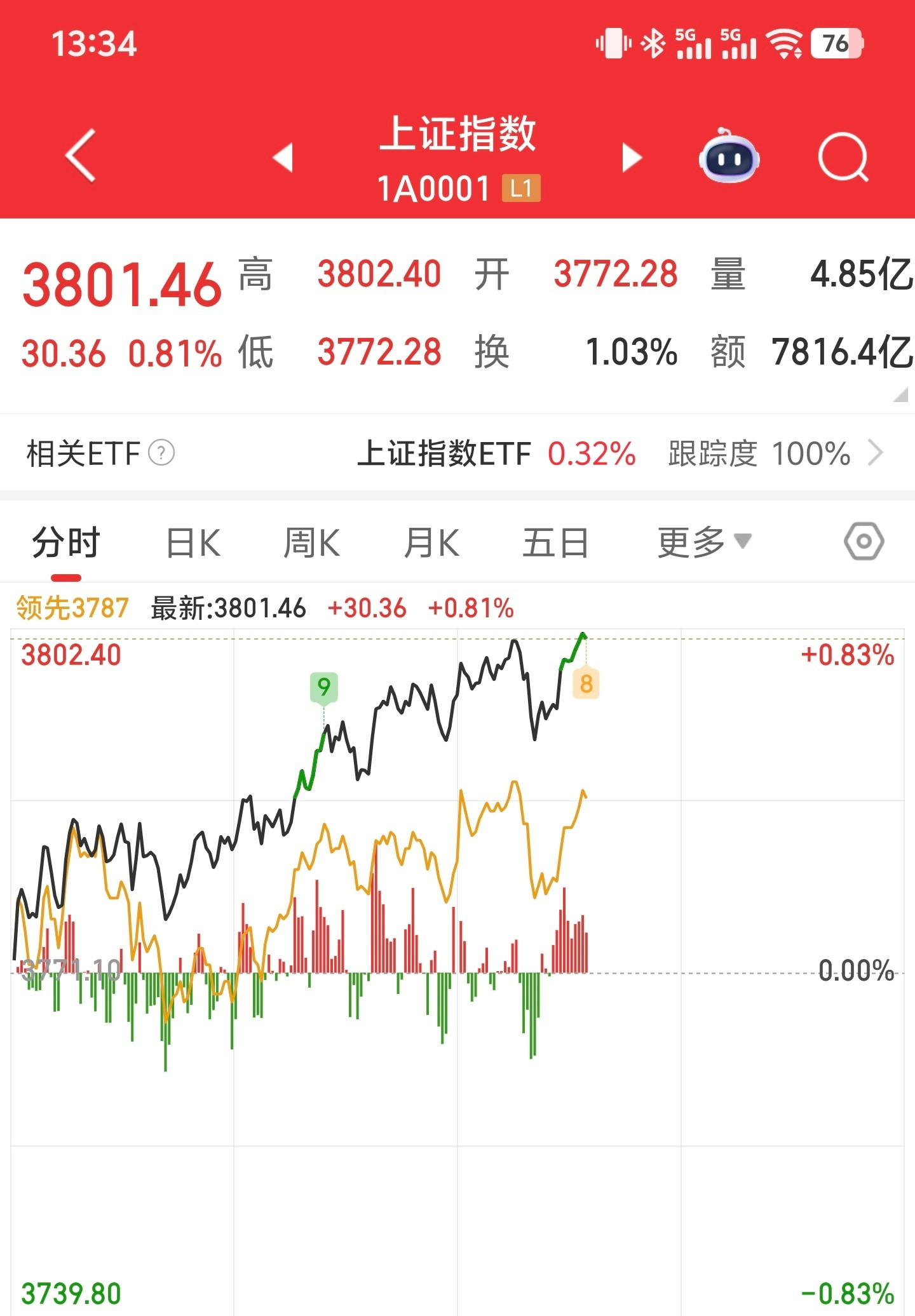 沪指3800点沪指突破3800点，寒武纪市值突破5000亿，市盈率快4000倍，
