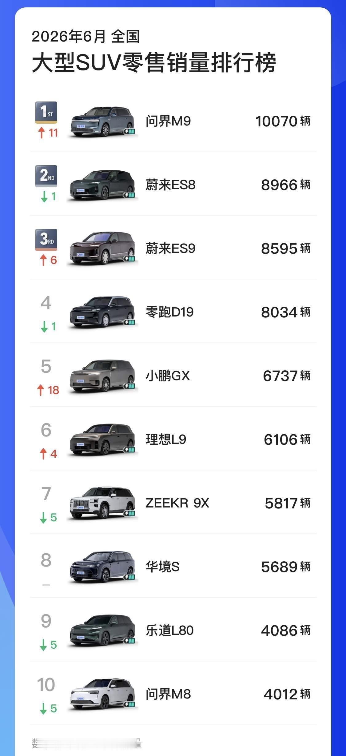 6月9系大型SUV销量迎来了大变天极氪9X月销量从9字头掉到了5字头排名从上