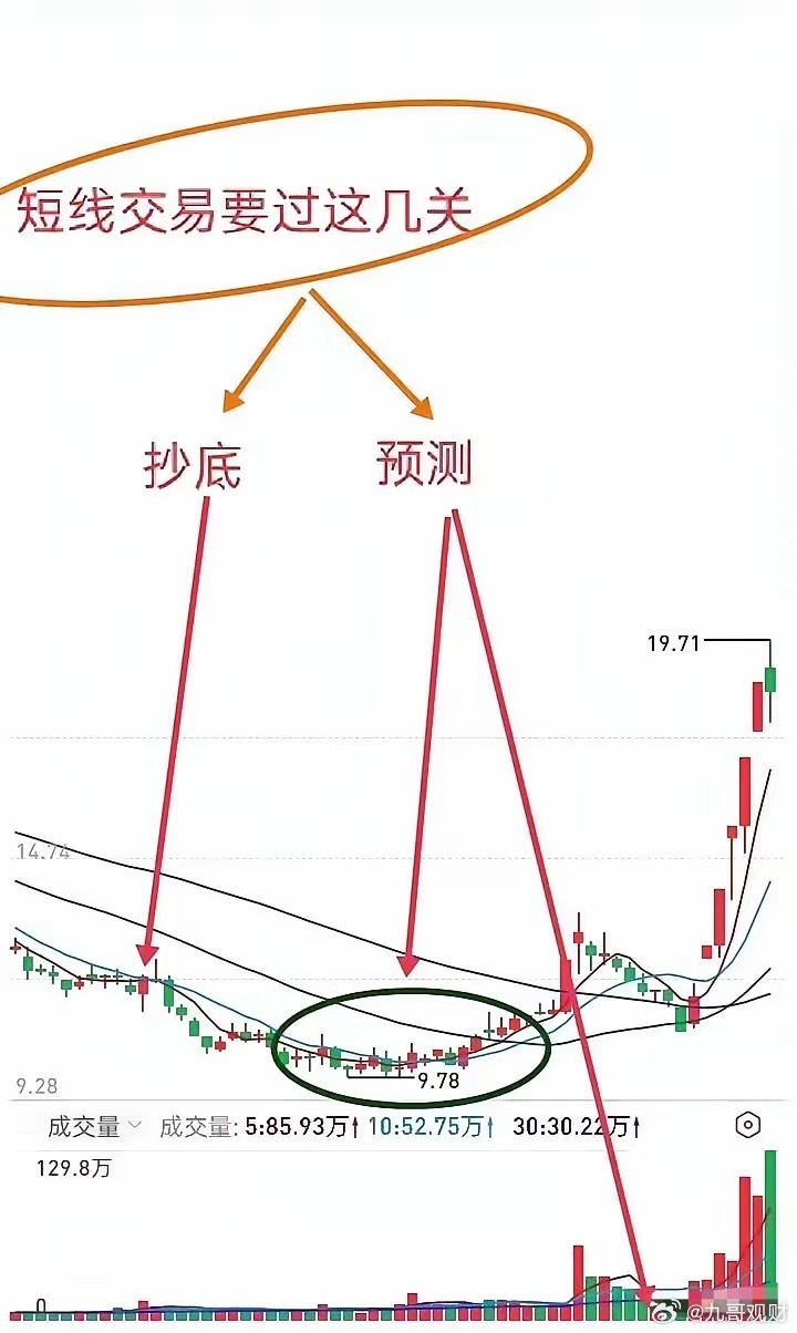 炒股这事，十个散户九个亏，真不怪市场，多半是栽在两个习惯上。第一个，管不住手想抄