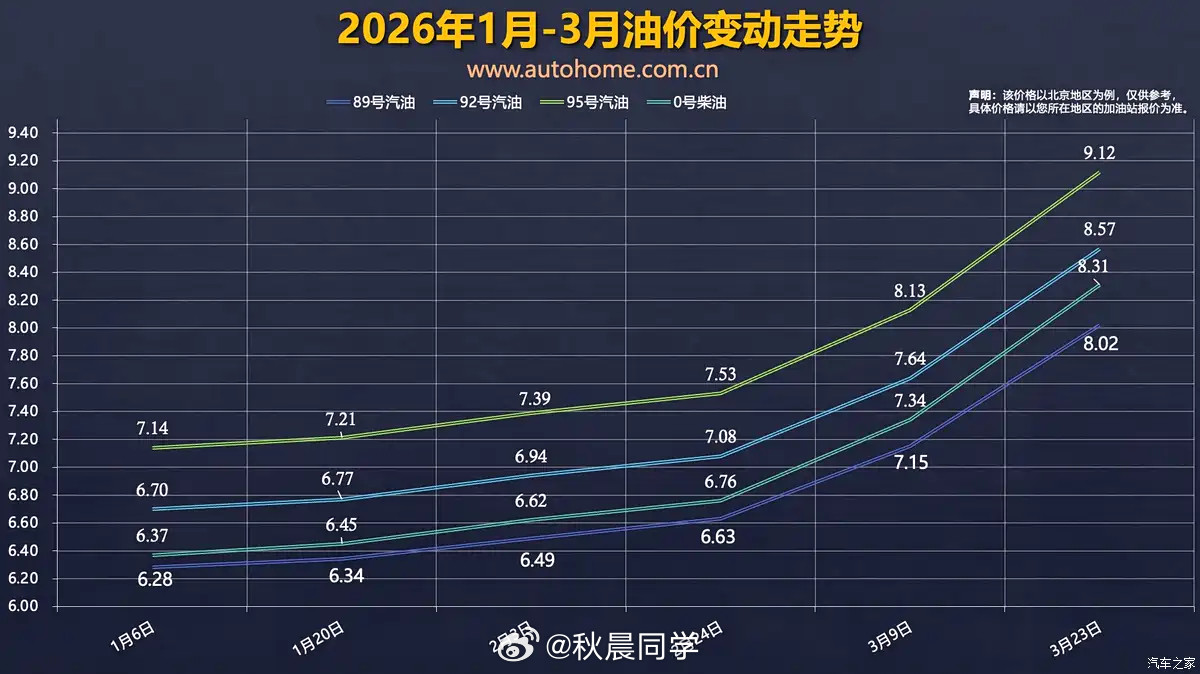 都开始上班工作了吧，说个坏消息：今晚12点开始，油价涨价......4月7日24