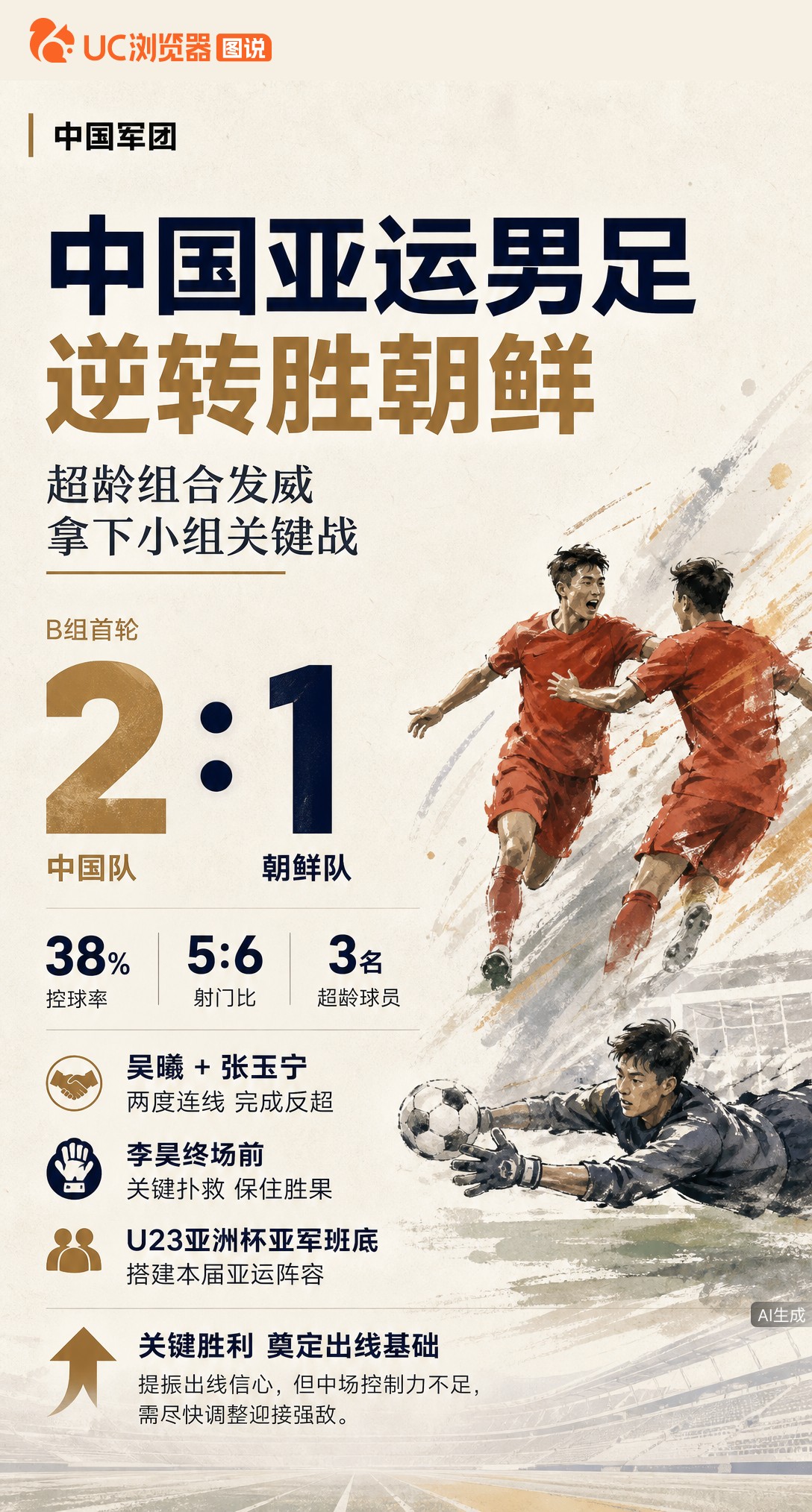 亚运男足2-1逆转朝鲜！吴曦张玉宁超龄组合连线反超，门将李昊终场前神扑救主。控球率仅38%却拿下死亡