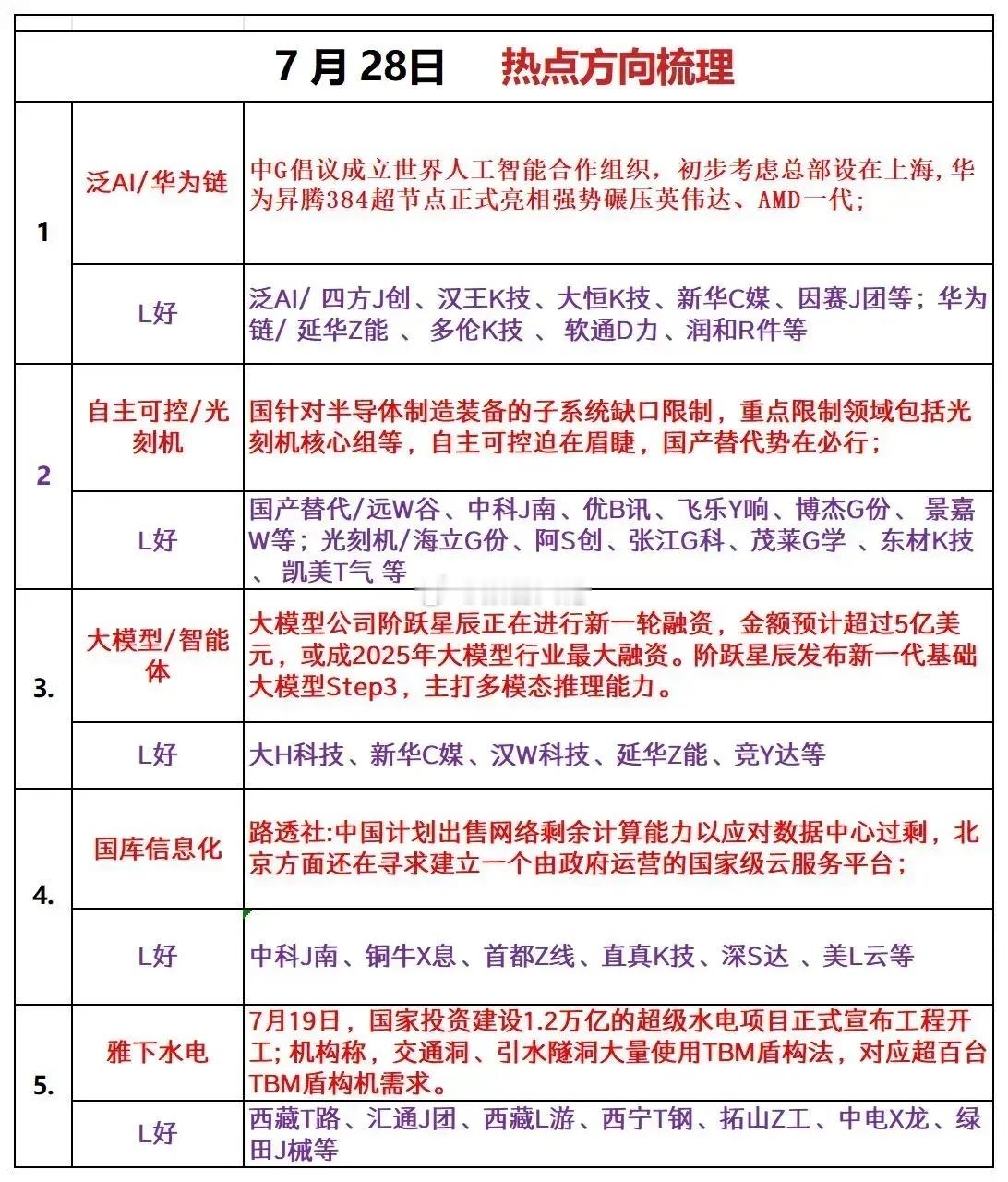 7月28日聚焦板块​​​