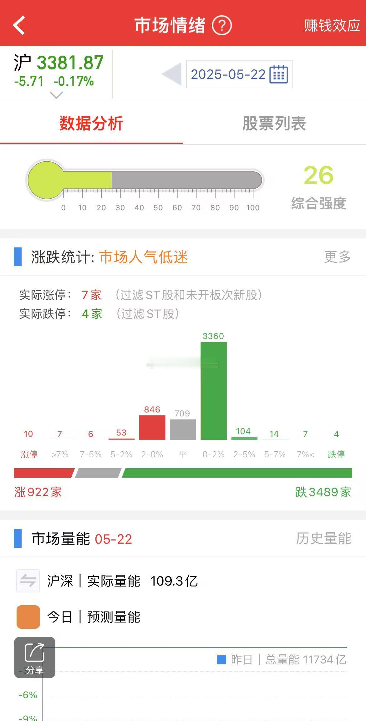 开盘很冷清，情绪退潮明显！涨停的，基本是重组和固态电池。​​​