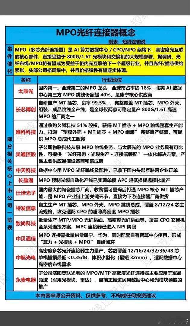 MPO光纤连接器概念！光纤连接器：就是把两根光纤连起来，让光信号能顺利传过去的器