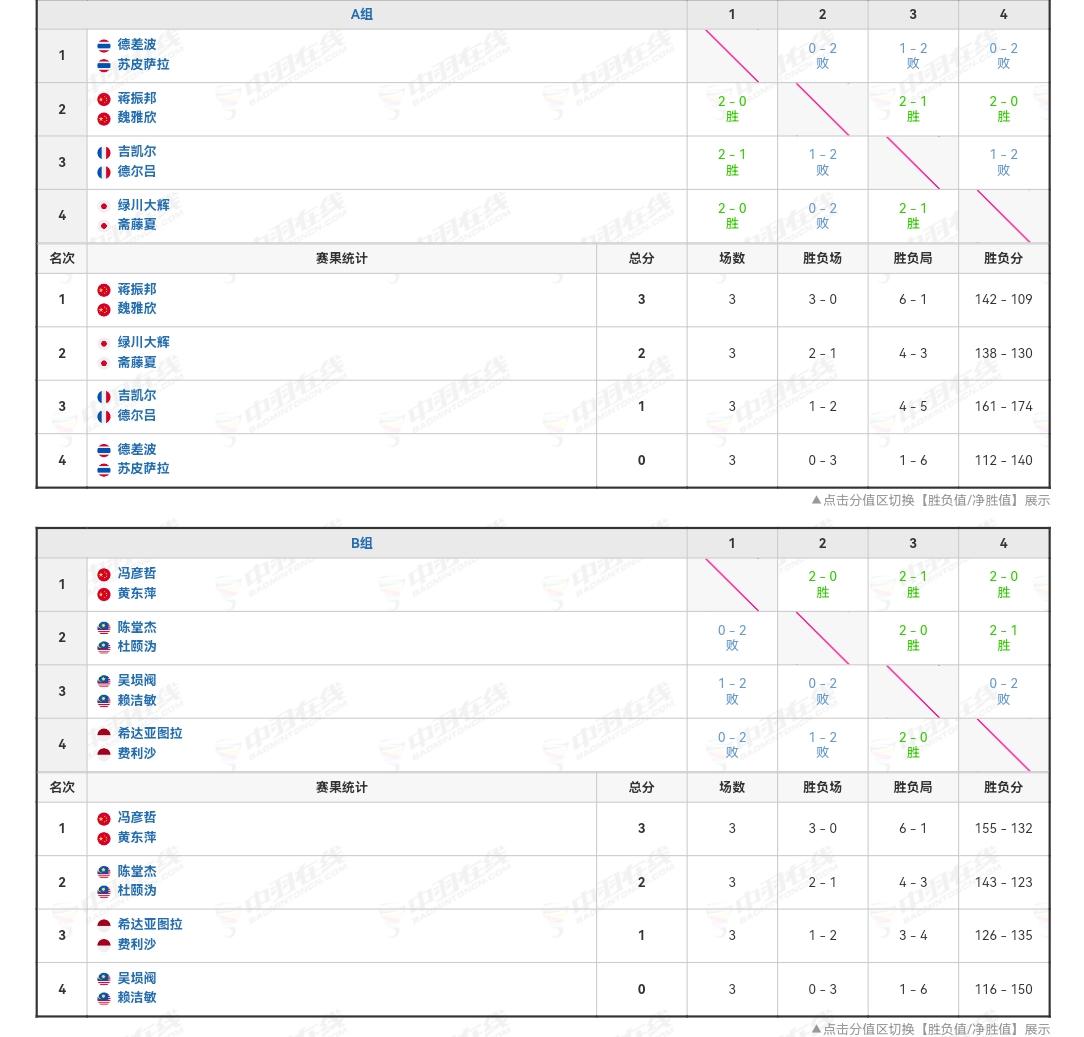 世界羽联总决赛混双四强产生了。蒋振邦/魏雅欣，绿川大辉/斋藤夏、冯彦哲/黄东萍