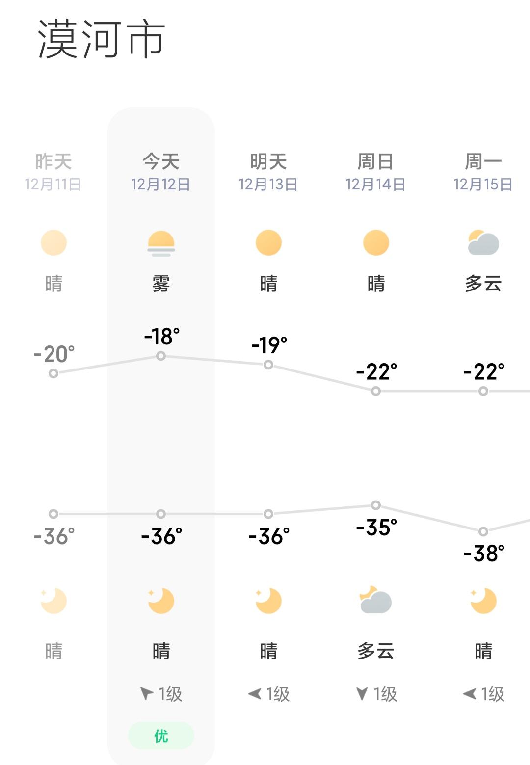 这两天突然有点降温了，随意查了一下，南方和北方的天气。只能感叹，我们的国家太