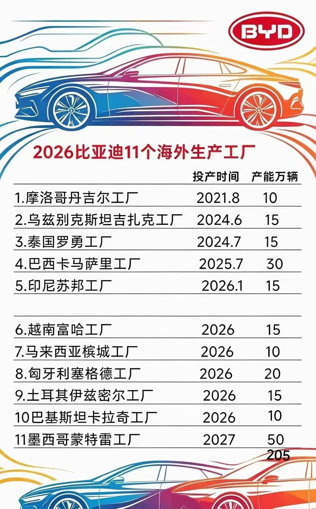 万万没想到！比亚迪今年有6家海外工厂将投产。比亚迪通过五六年海外投资，已经在非洲