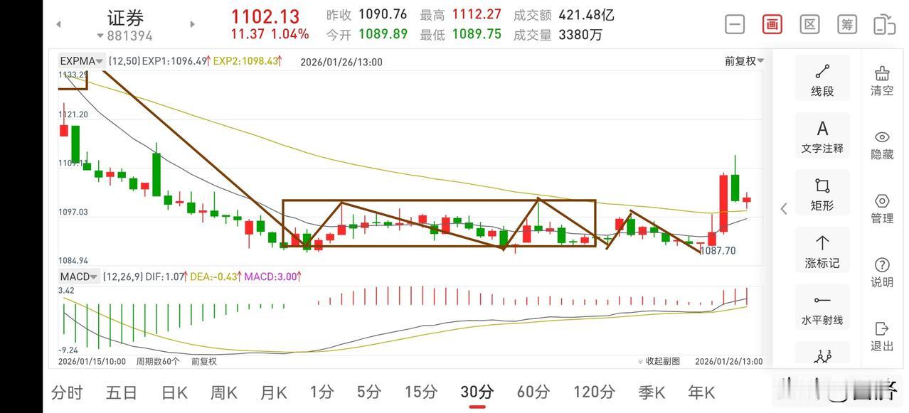 聊聊证券板块（2026.1.26）今天证券板块早盘略微低开后，随后强势反弹，此