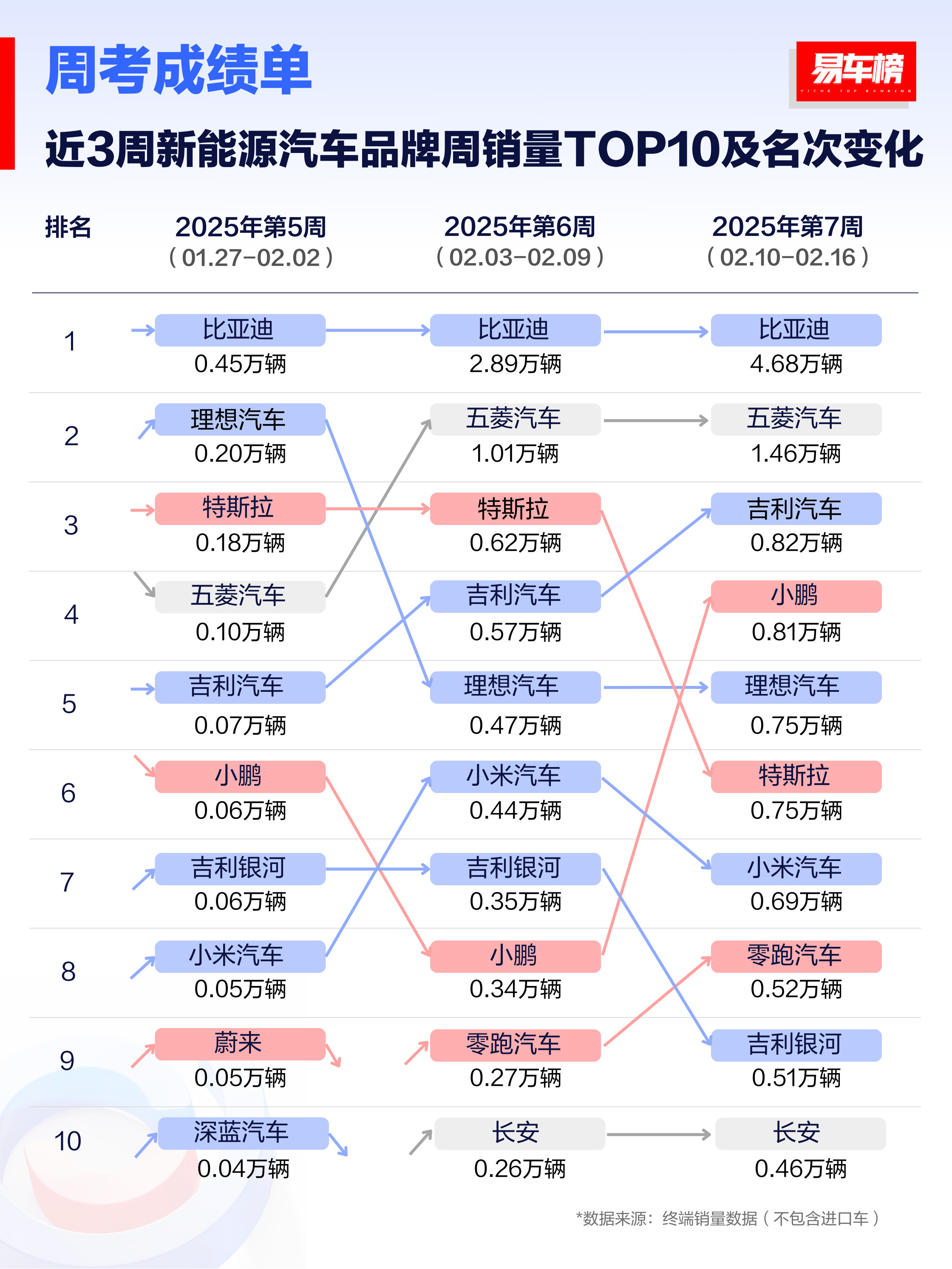 来了来了，终于来了！近3周新能源汽车品牌周销量TOP10及名次变化如期而至！第一