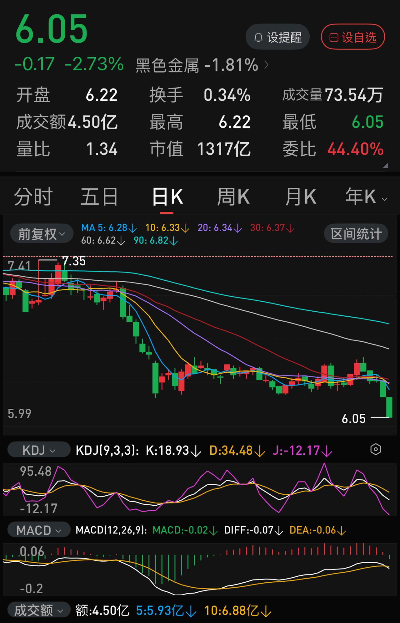 宝钢股份终于从一楼住进了地下室。宝钢股份的股价从三月中旬破位以后，一路从7元左