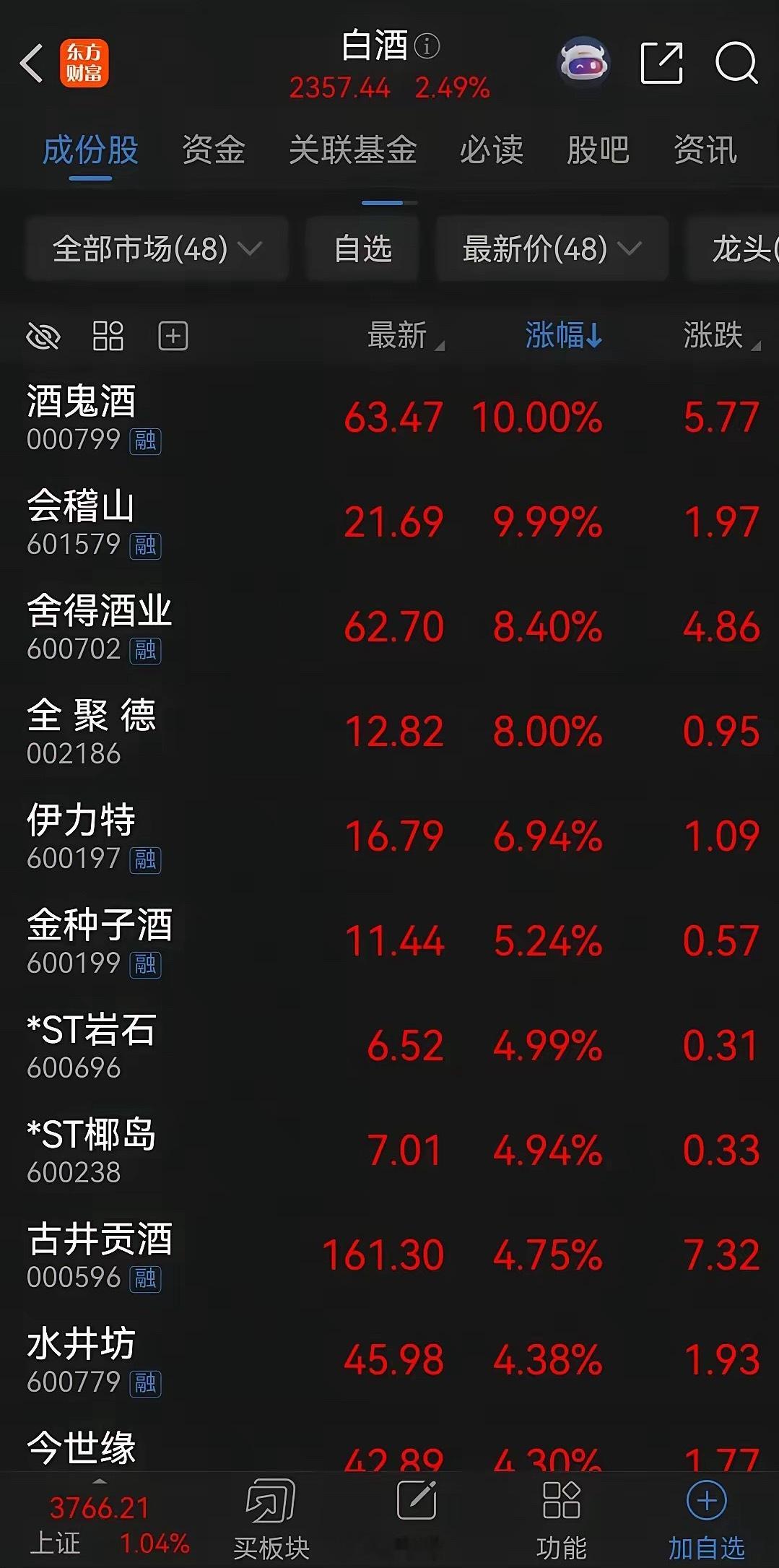 大家发现没有，这波白酒股大涨，茅台已经明显掉队了！​随着白酒股中报的披露，很多白