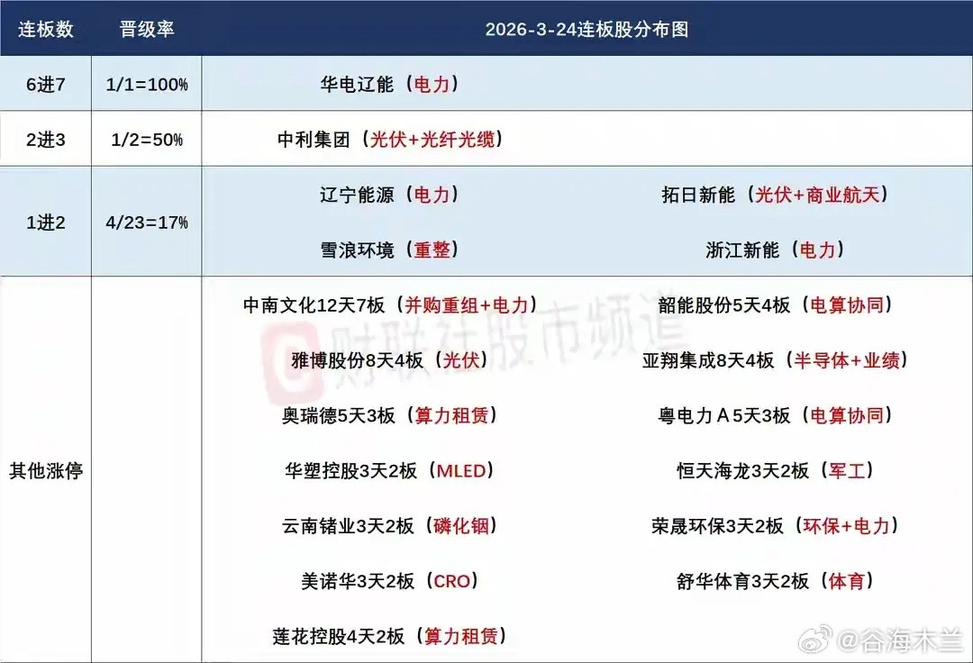 3月25日盘前预案：缩量普涨并不是什么好事，短线重点关注算电协同大分歧后的高低切