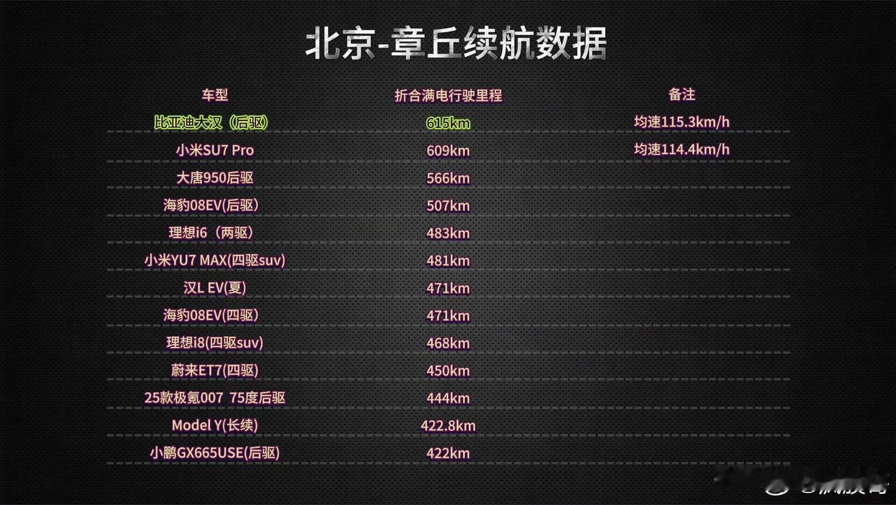 关于比亚迪大汉满电续航里程的测试，我只能说100个人可能有100种测试结果吧！
