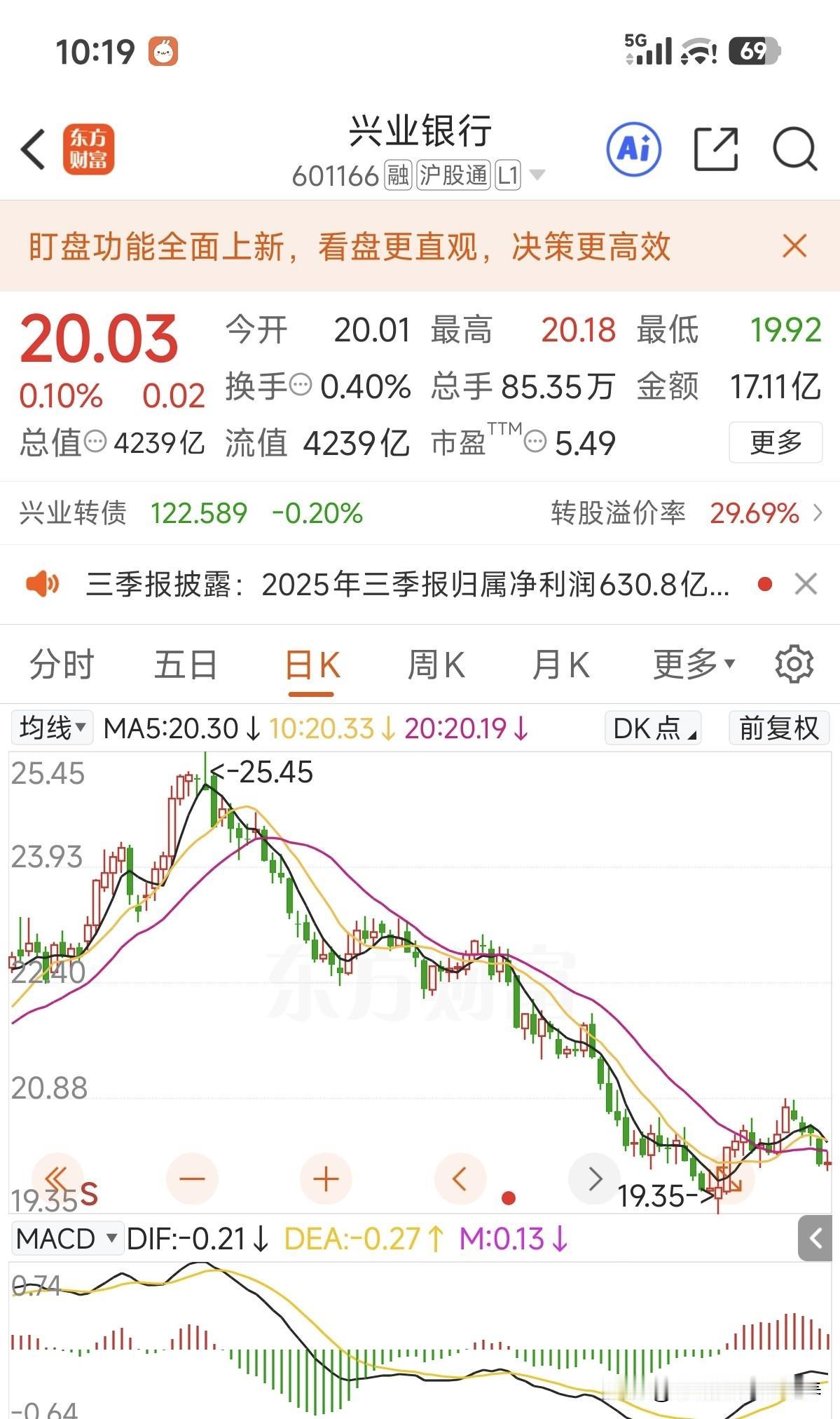 三季报出炉了，营收1612亿，微下降1.82%，实现归母净利润630.8亿，同比
