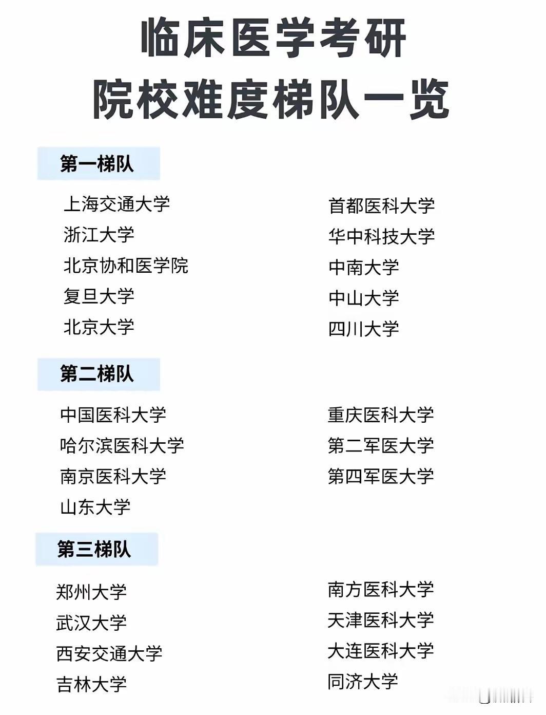 这10所最强的高校临床医学堪称国内天花板级别存在，按照先后顺序分别是：上交大