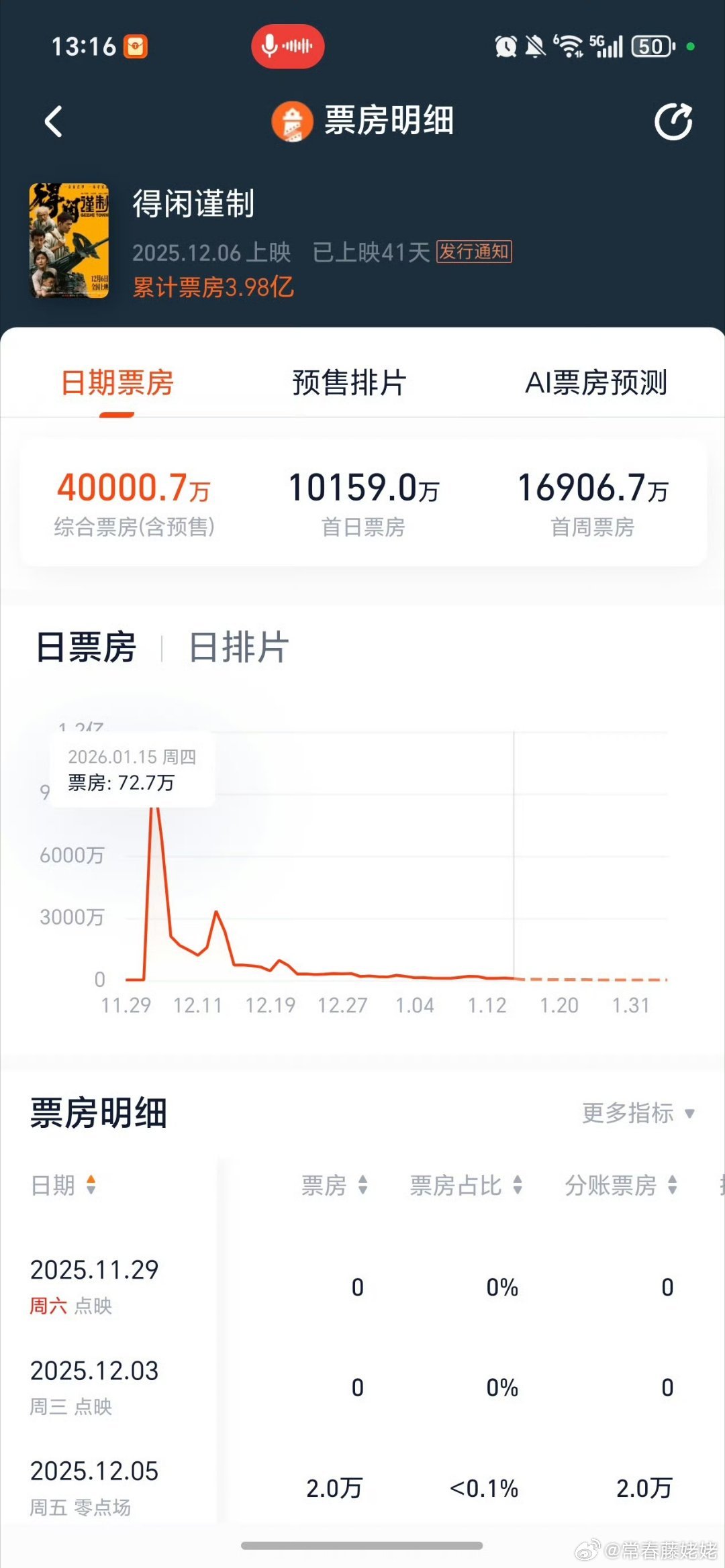 得闲谨制票房破4亿我的天啊！得闲谨制4亿了！这真是谁也没能想到的结果，还记得