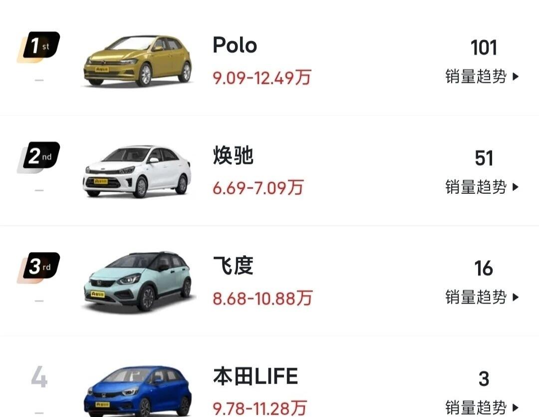 你知道Polo和飞度，每个月还有多少销量吗？2025年9月份，polo卖了101