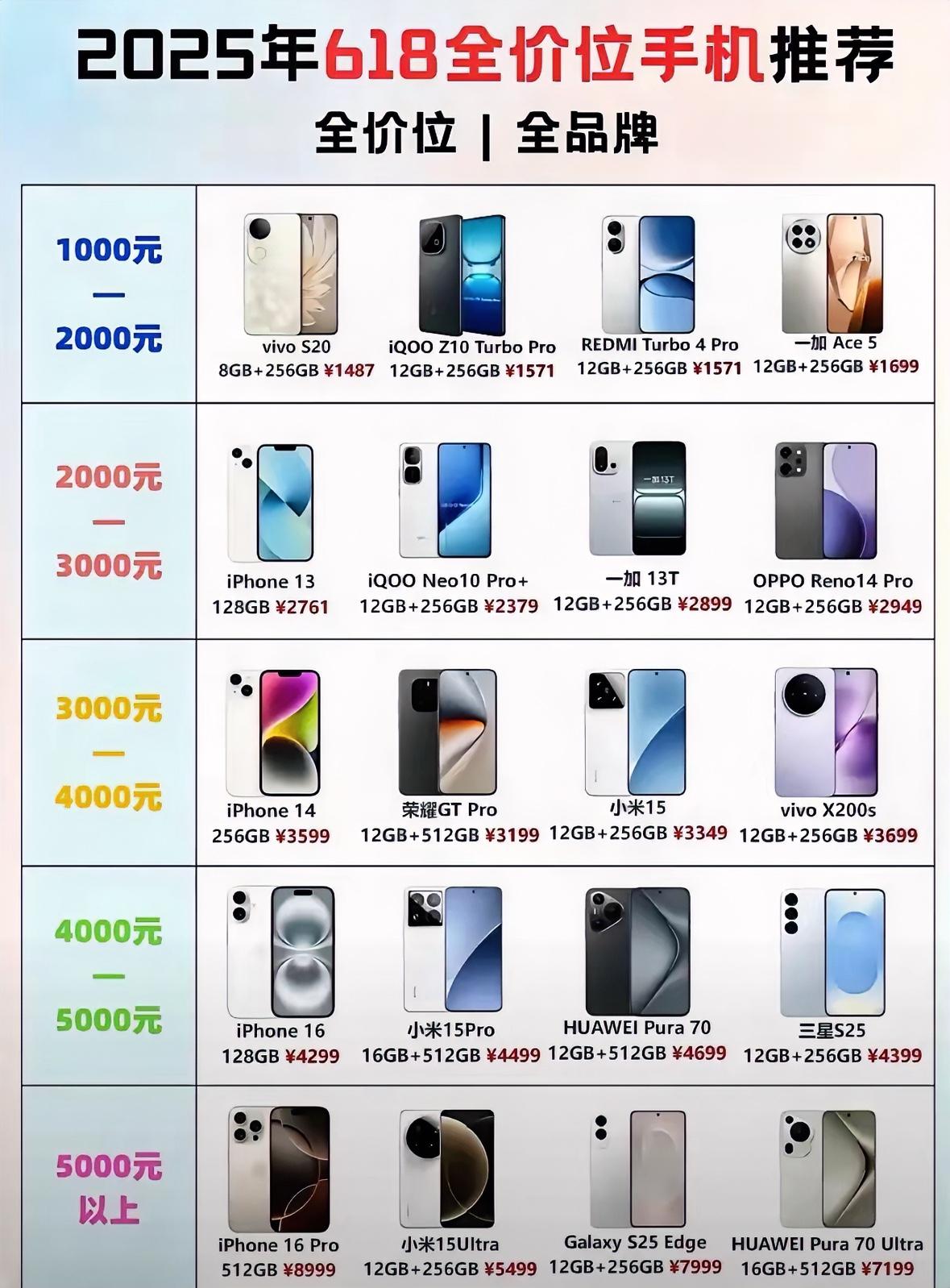 618选机1000-5000元预算指南，国产手机华为，小米，一加等与苹果，三星手