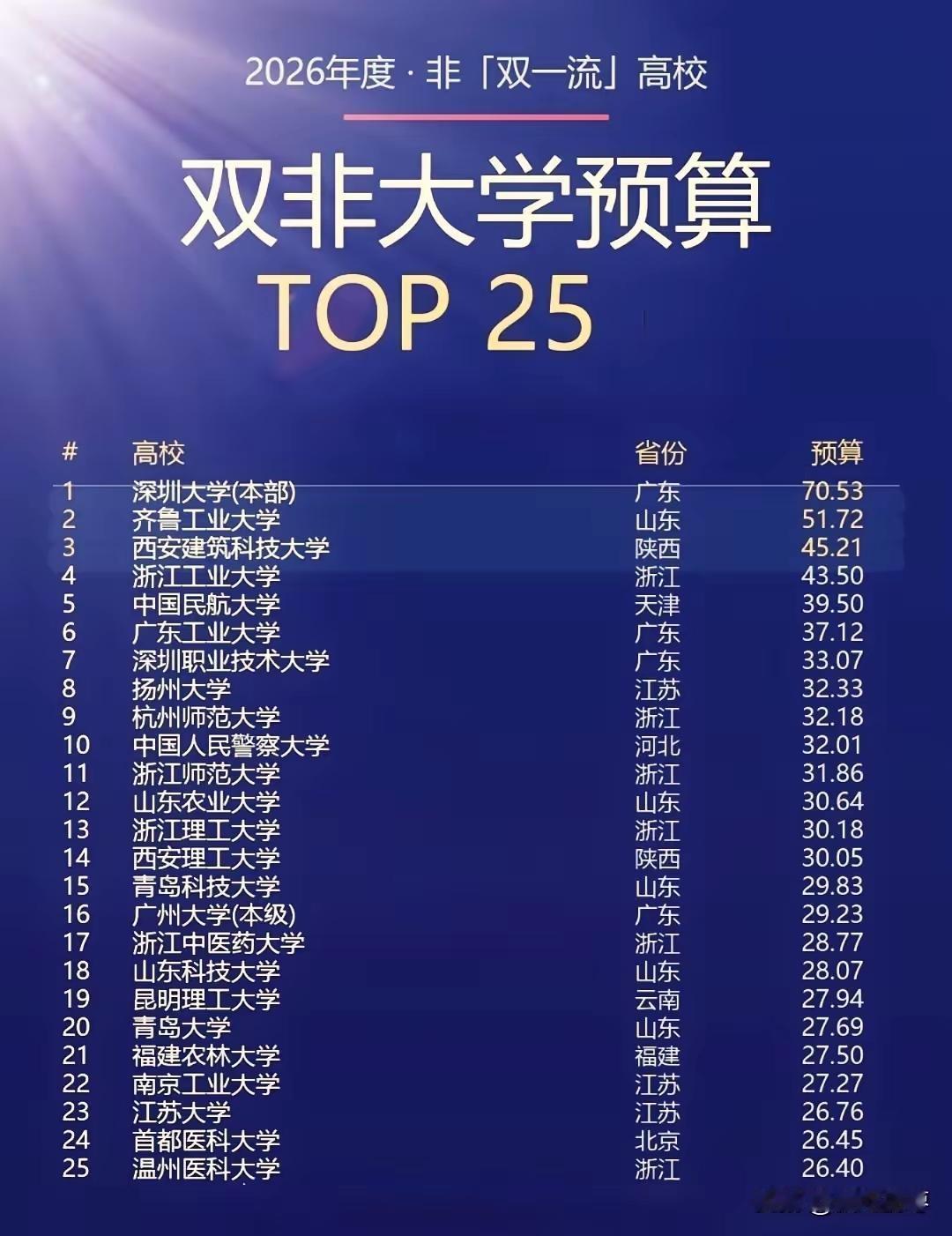 双非高校预算榜出炉！山东多校霸榜，经费第一的齐鲁工业，实力与预算严重不匹配！