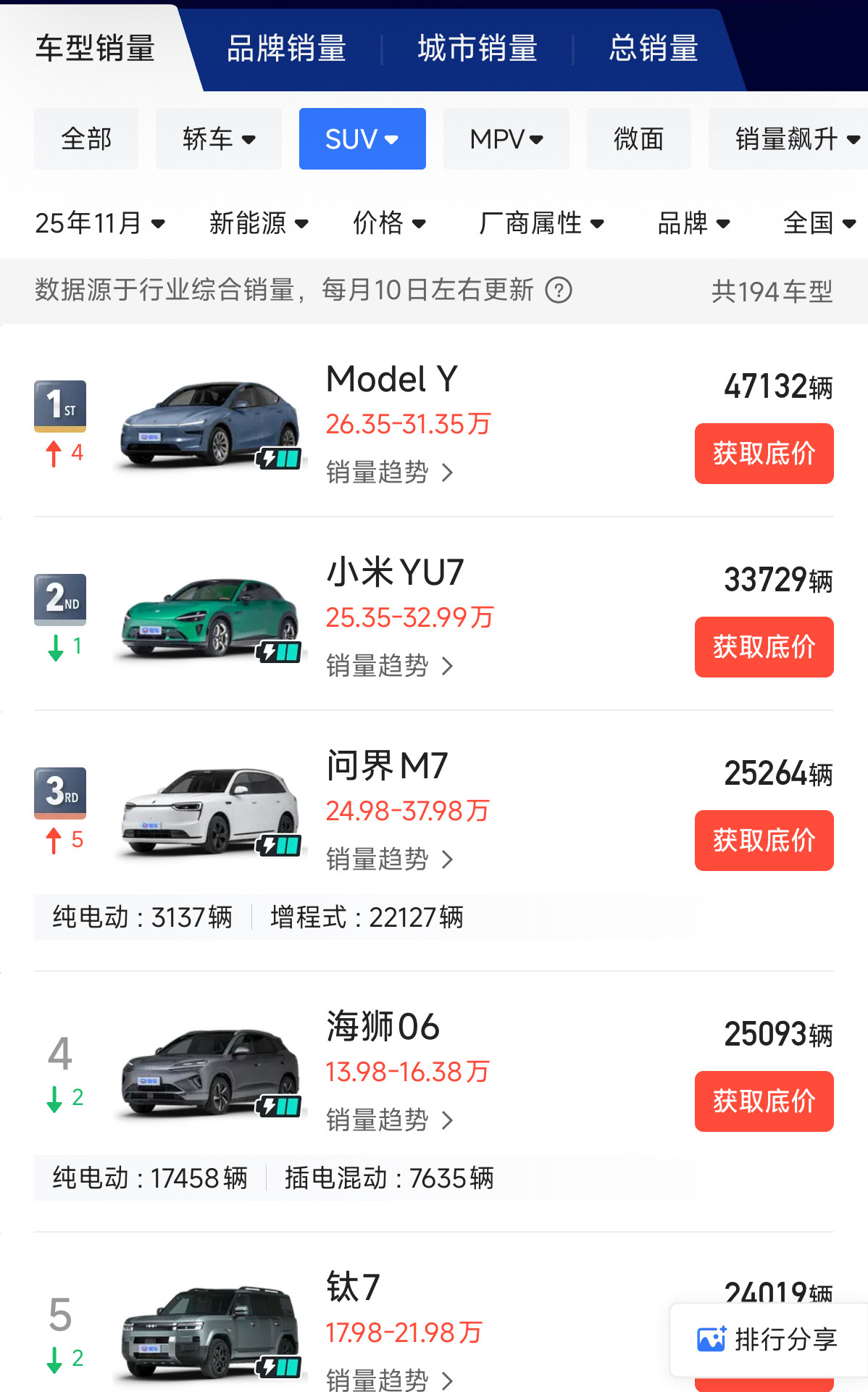 11月份新能源SUV销量前五：特斯拉ModelY、小米YU7、问界M7、比亚迪