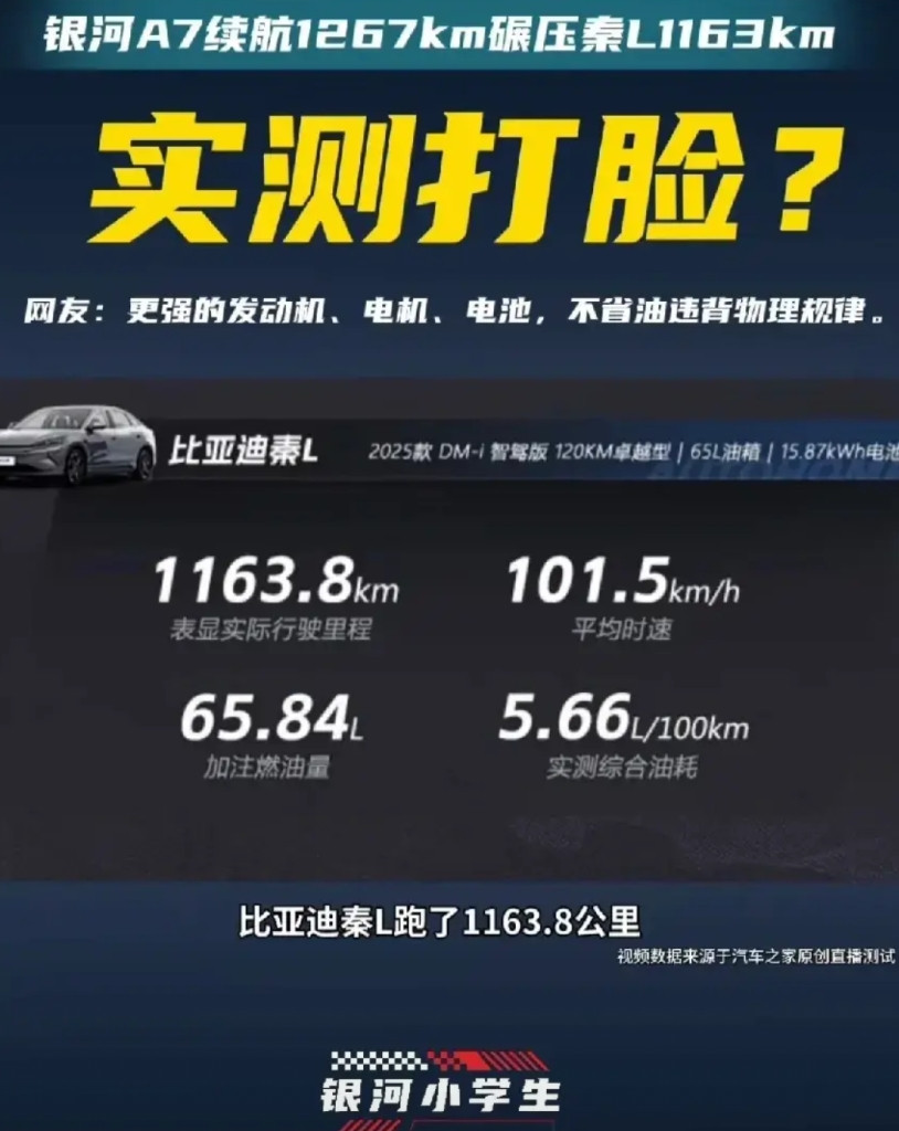吹牛还是真牛？比亚迪没跑过银河。吉利银河A7和比亚迪秦L满油满电实测打脸？比