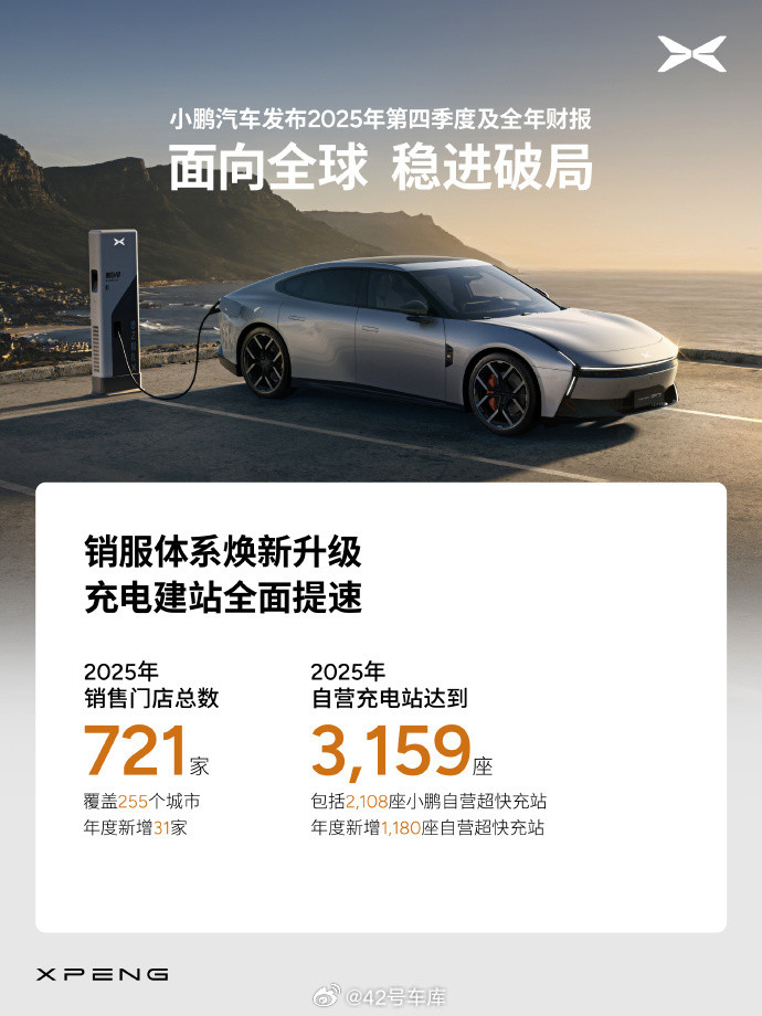 小鹏发布25年Q4财报，Q4实现单季度盈利。25年Q4小鹏汽车净