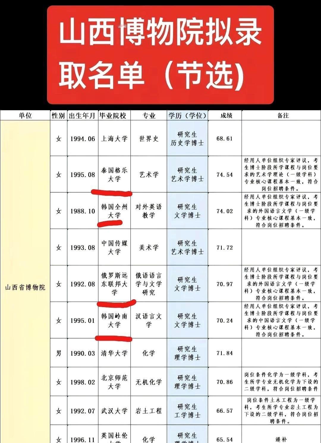 山西博物院的拟录取名单，真是把门道摆在了台面上。七个岗位，六个是泰国、韩国回来
