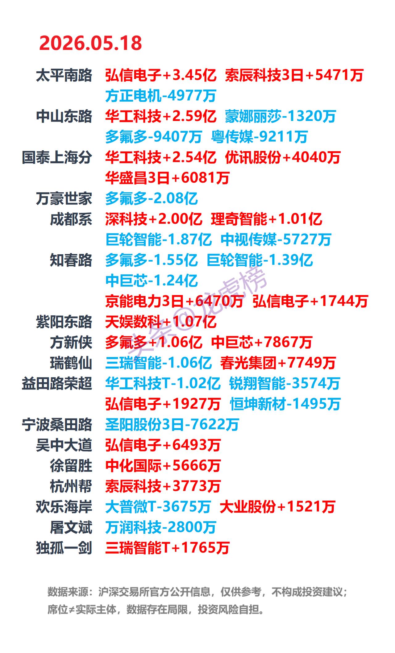 5月18日A股龙虎榜：游资席位公开数据整理