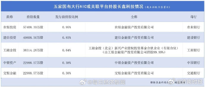 【#长鑫科技若上市五大行将大赚#】5月27日，长鑫科技科创板IPO获上市委会议