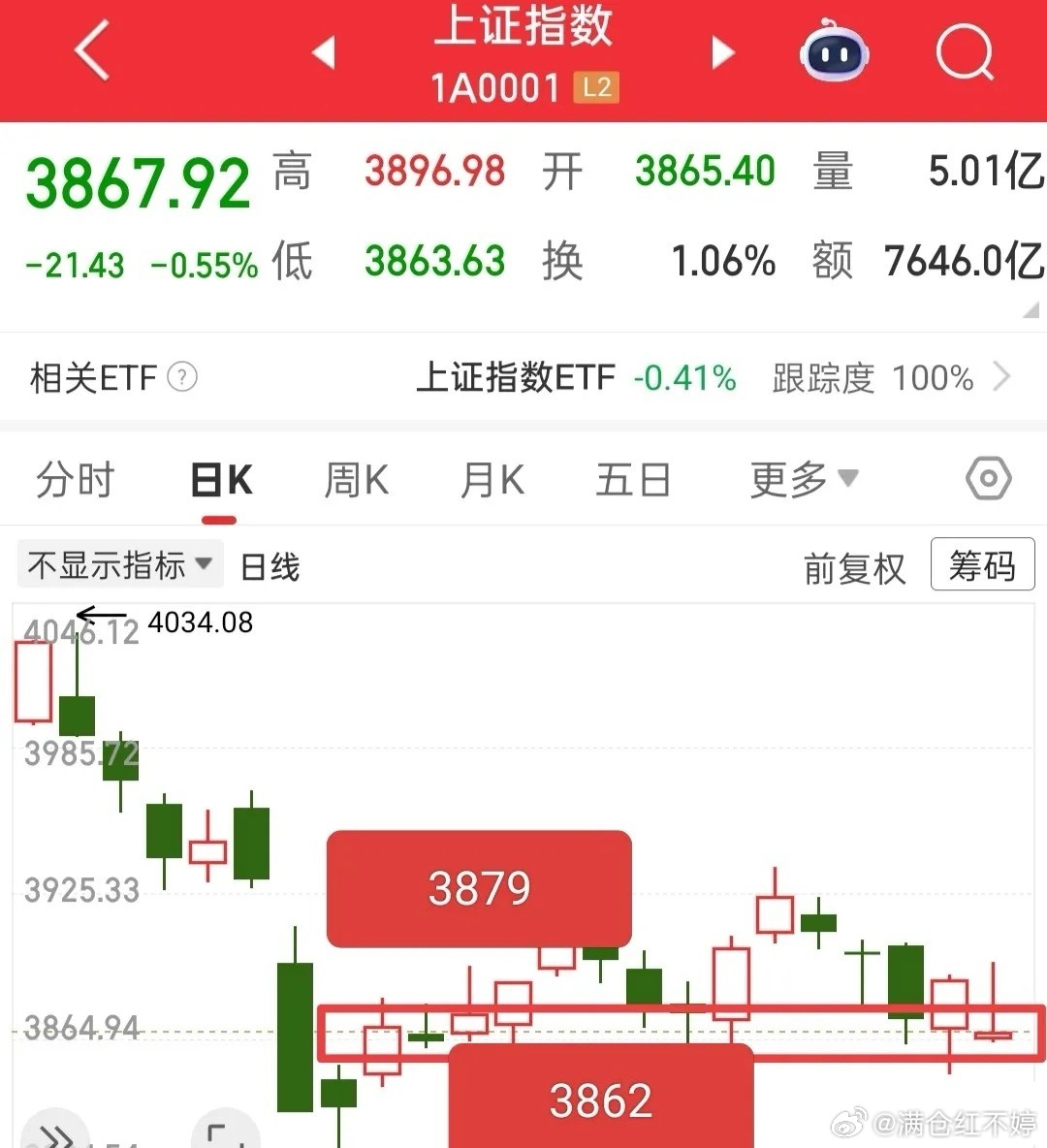 大盘变盘关键看证券板块与量能若证券板块拉升且成交量同步放大，大盘将向上变盘，次日