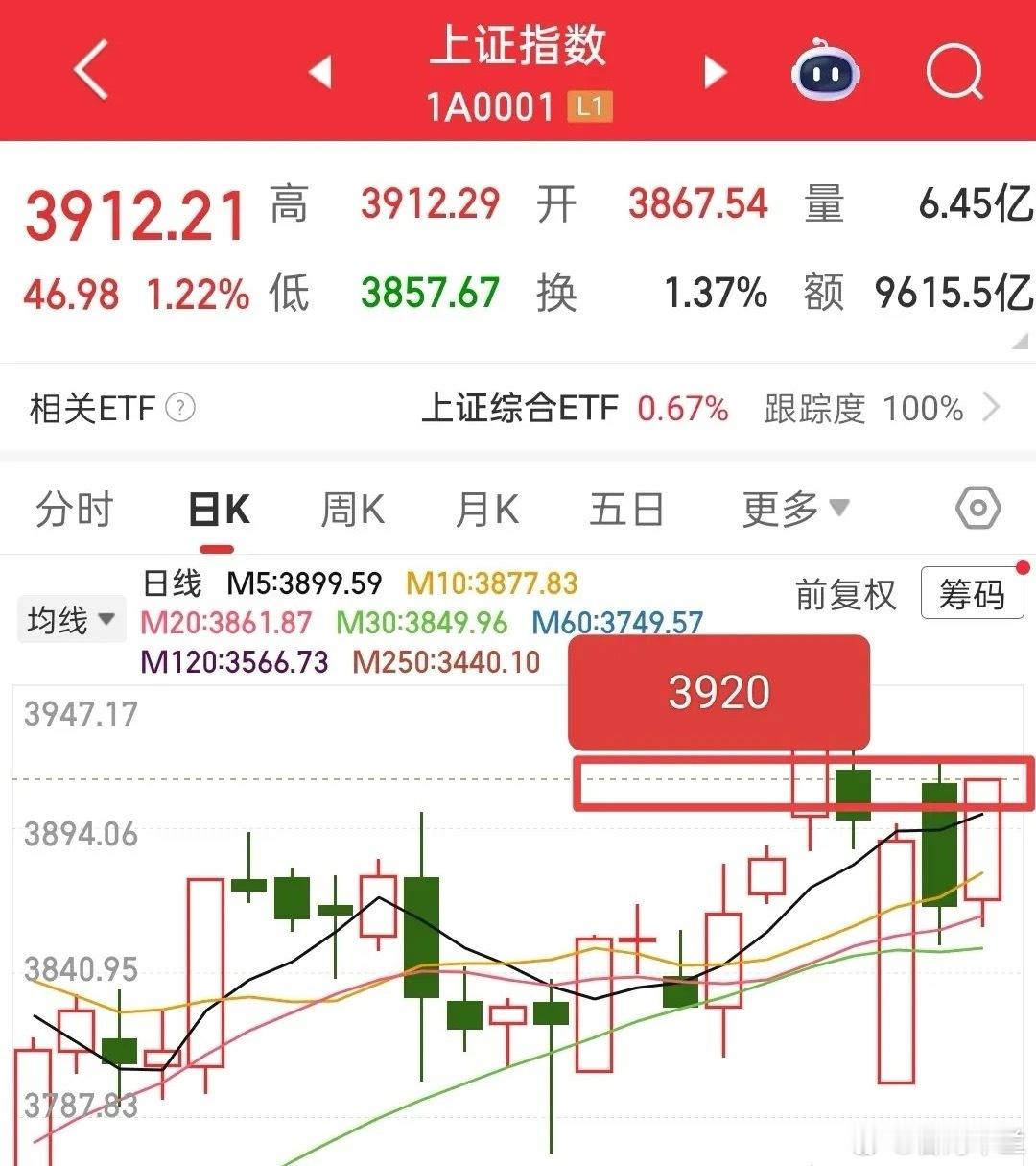 昨日大盘突破3900点，市场做多情绪再度升温，今日不少人期待能走出中大阳线，但我