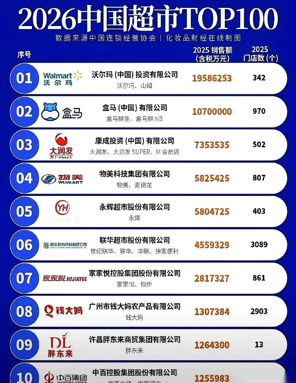 胖东来13家店营收120多亿，精品店的威力！盒马也是挺厉害了冲到第二了，还是马云