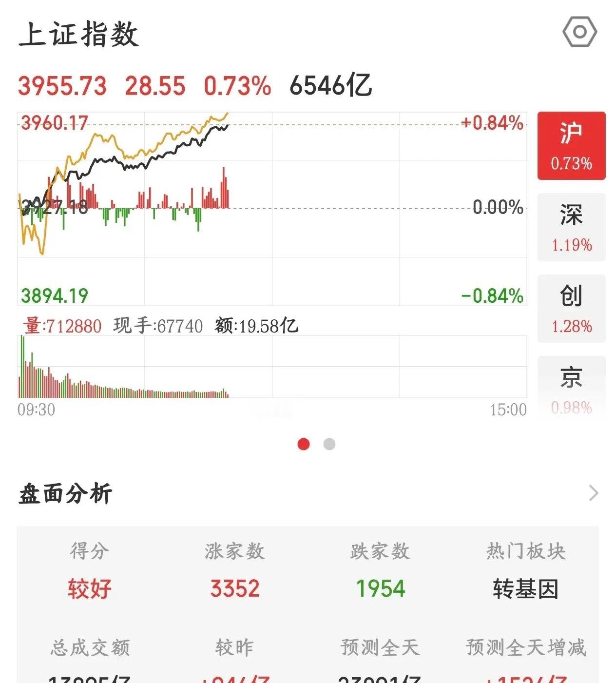 A股半导体板块又反弹了，就是不知道下午会不会回落今天A股反弹了，主要就是前期大跌