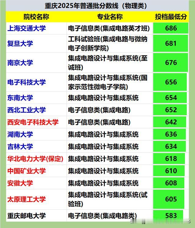 电子信息类（含集成电路设计与集成系统）2025年在重庆市招生的院校还是不少，尤其